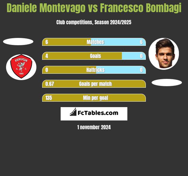 Daniele Montevago vs Francesco Bombagi h2h player stats