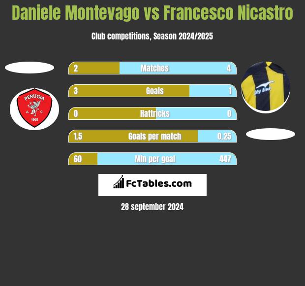 Daniele Montevago vs Francesco Nicastro h2h player stats