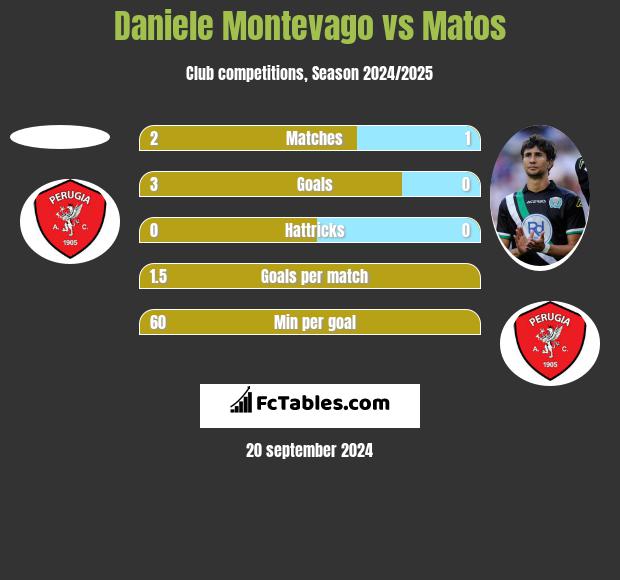 Daniele Montevago vs Matos h2h player stats