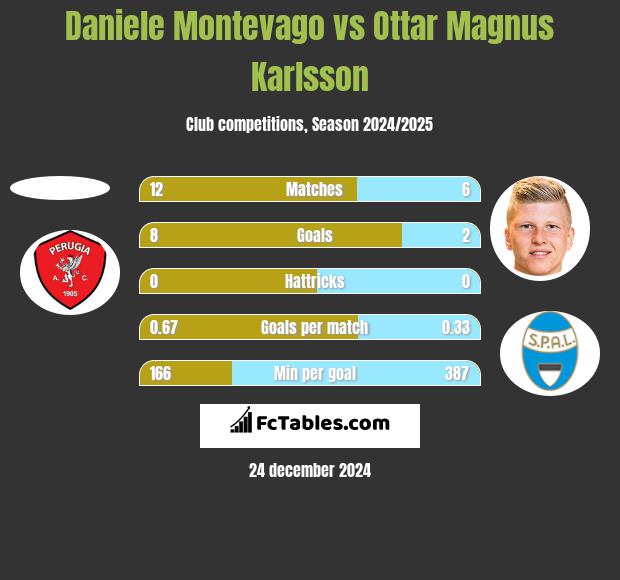 Daniele Montevago vs Ottar Magnus Karlsson h2h player stats