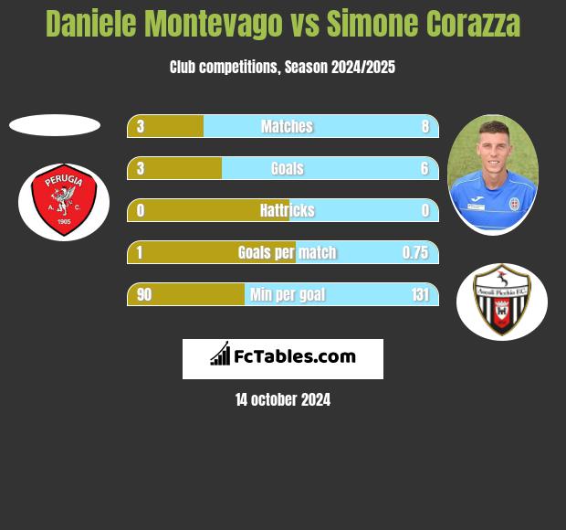 Daniele Montevago vs Simone Corazza h2h player stats