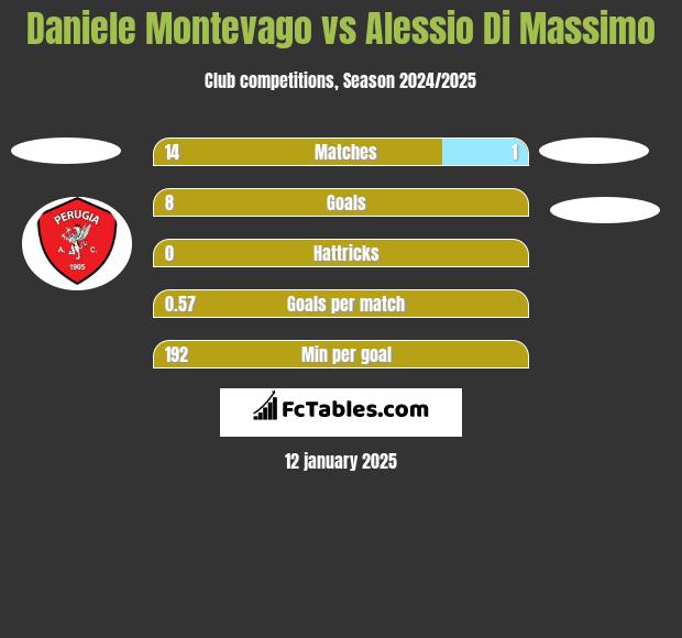 Daniele Montevago vs Alessio Di Massimo h2h player stats