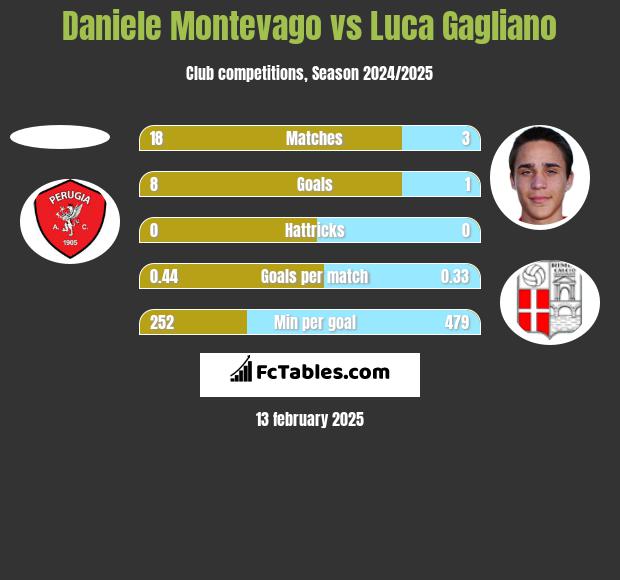 Daniele Montevago vs Luca Gagliano h2h player stats