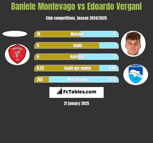 Daniele Montevago vs Edoardo Vergani h2h player stats