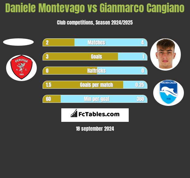 Daniele Montevago vs Gianmarco Cangiano h2h player stats