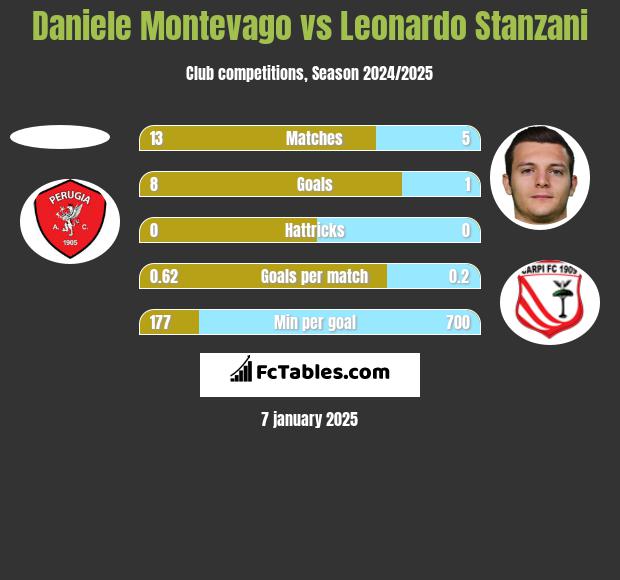 Daniele Montevago vs Leonardo Stanzani h2h player stats