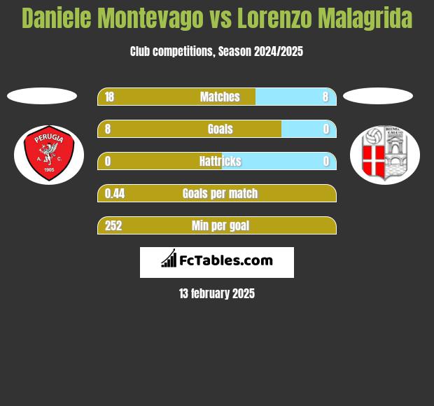 Daniele Montevago vs Lorenzo Malagrida h2h player stats