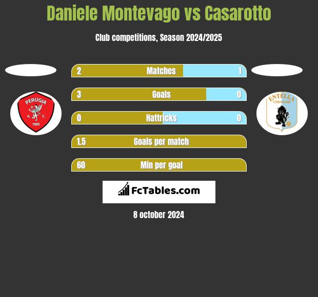 Daniele Montevago vs Casarotto h2h player stats