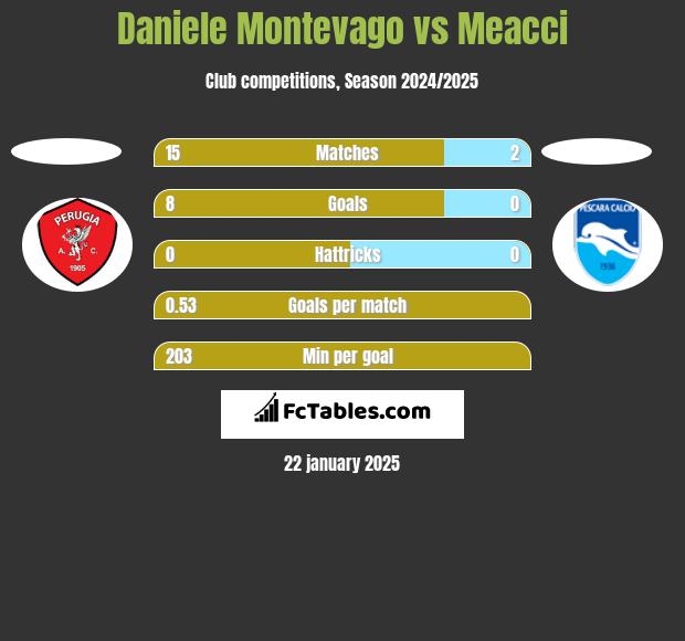 Daniele Montevago vs Meacci h2h player stats