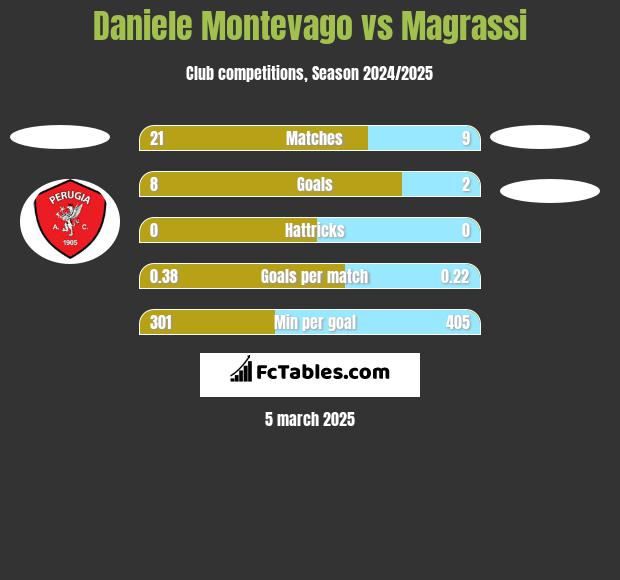 Daniele Montevago vs Magrassi h2h player stats