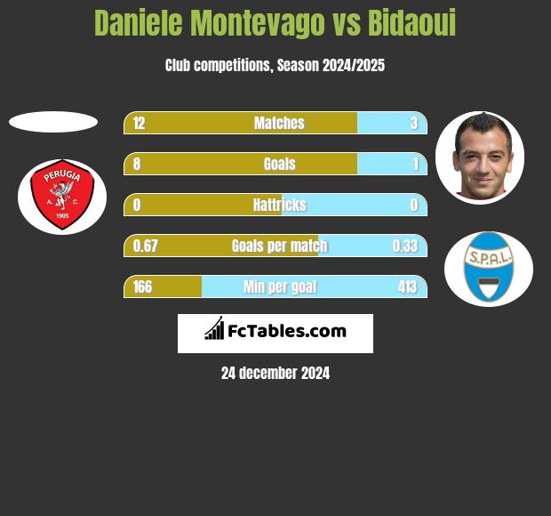 Daniele Montevago vs Bidaoui h2h player stats