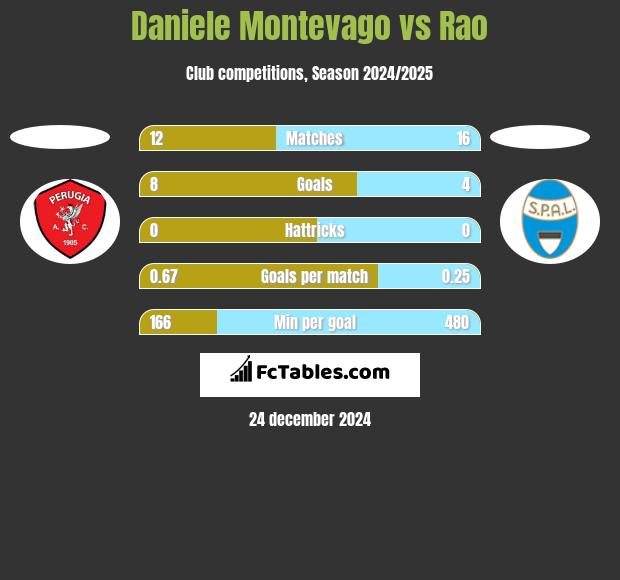 Daniele Montevago vs Rao h2h player stats