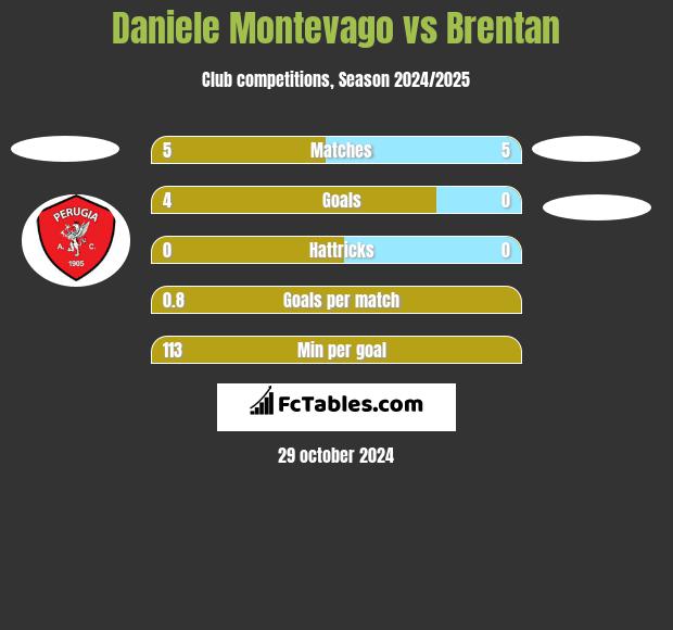 Daniele Montevago vs Brentan h2h player stats