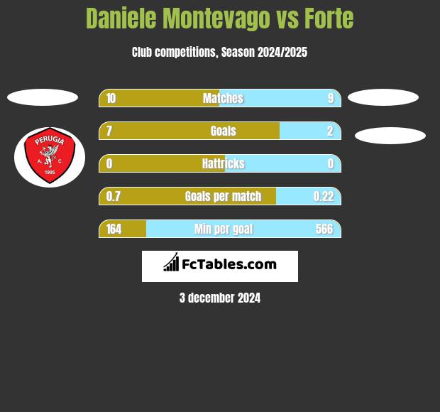 Daniele Montevago vs Forte h2h player stats