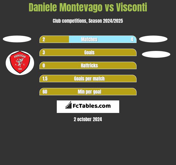 Daniele Montevago vs Visconti h2h player stats