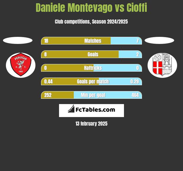 Daniele Montevago vs Cioffi h2h player stats