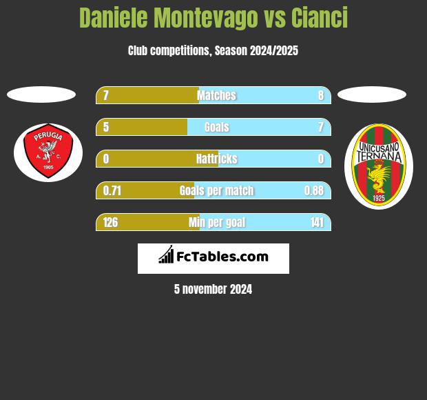 Daniele Montevago vs Cianci h2h player stats