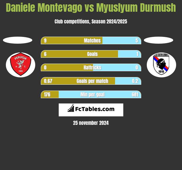 Daniele Montevago vs Myuslyum Durmush h2h player stats