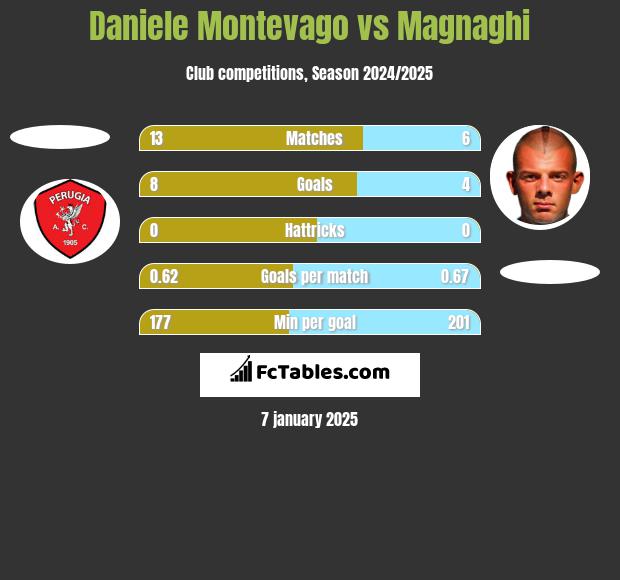 Daniele Montevago vs Magnaghi h2h player stats