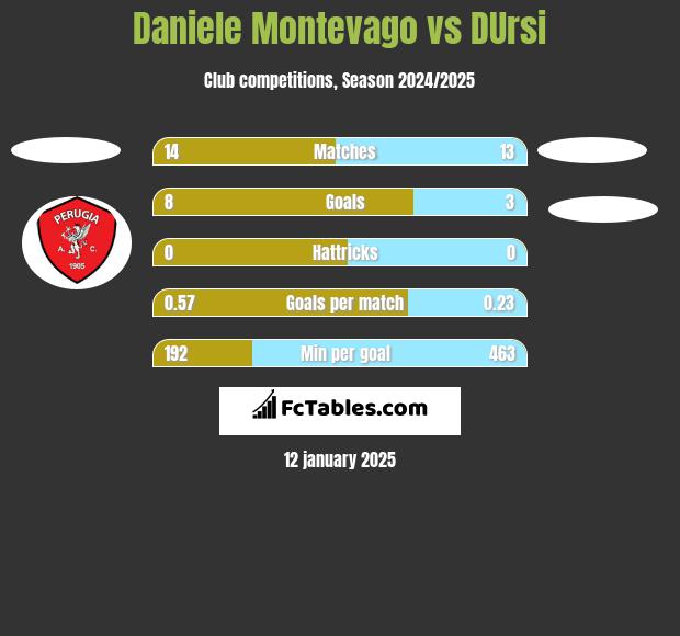 Daniele Montevago vs DUrsi h2h player stats