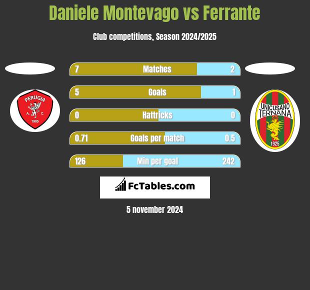 Daniele Montevago vs Ferrante h2h player stats