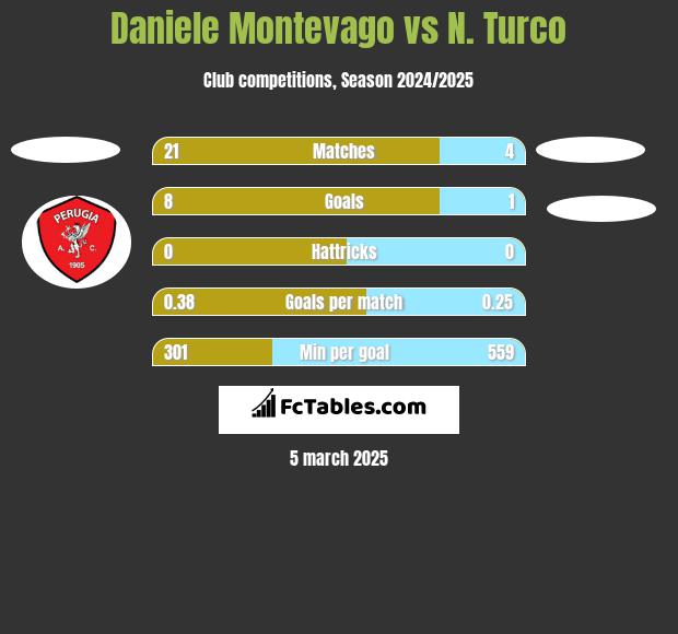 Daniele Montevago vs N. Turco h2h player stats