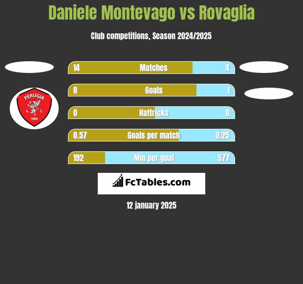 Daniele Montevago vs Rovaglia h2h player stats