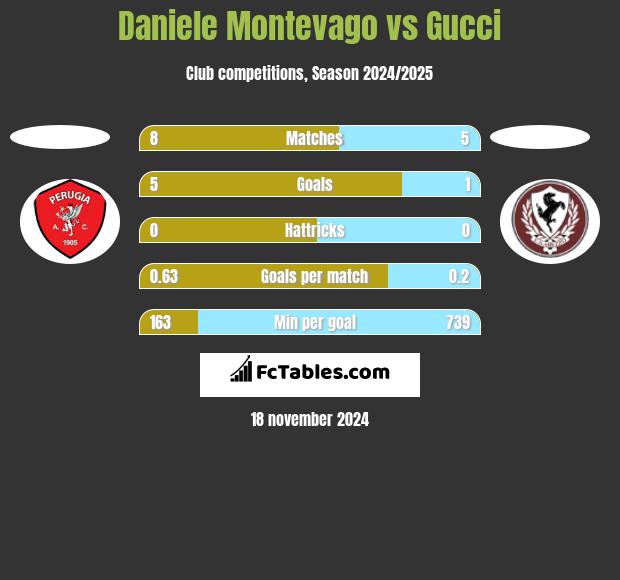 Daniele Montevago vs Gucci h2h player stats