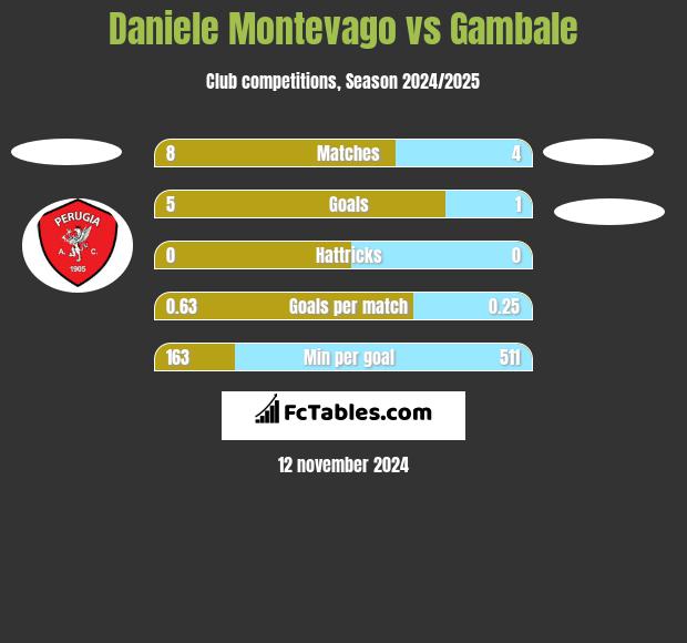 Daniele Montevago vs Gambale h2h player stats