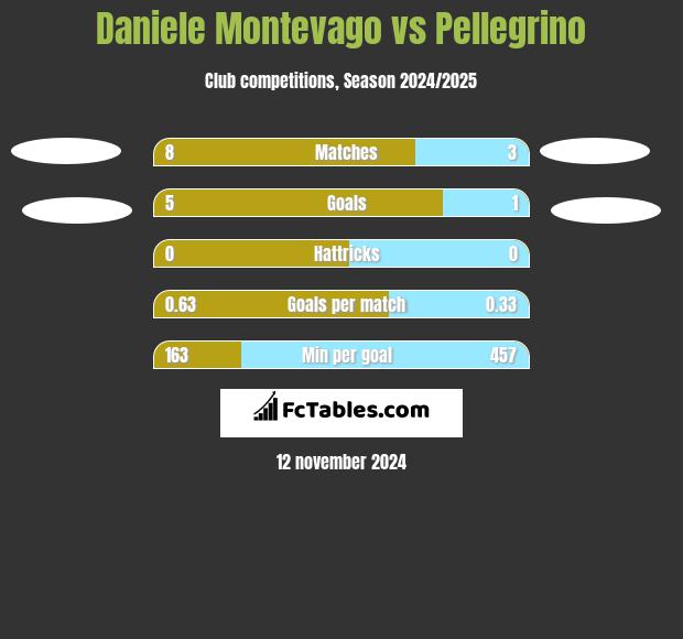 Daniele Montevago vs Pellegrino h2h player stats