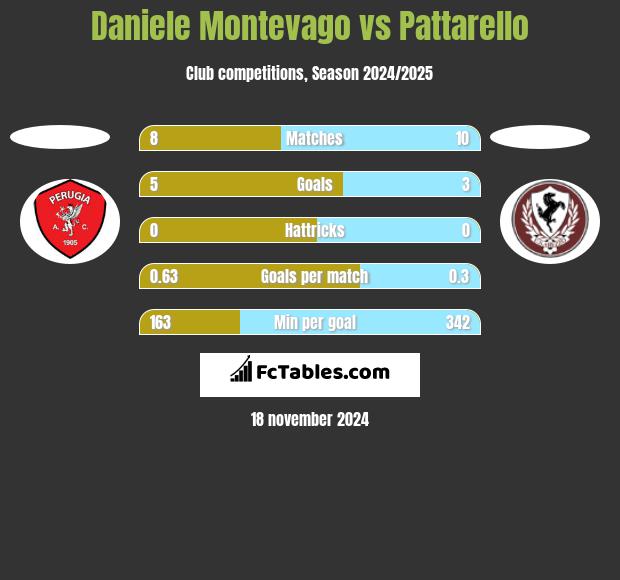 Daniele Montevago vs Pattarello h2h player stats