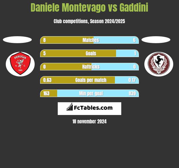 Daniele Montevago vs Gaddini h2h player stats