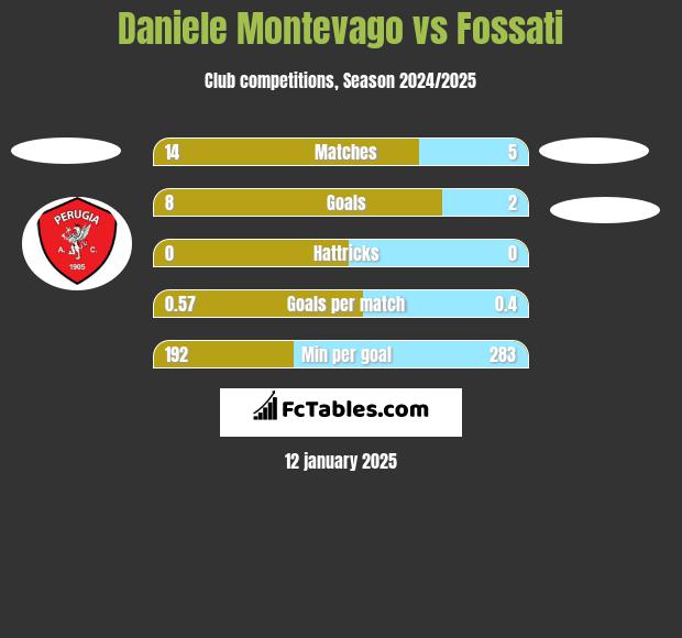 Daniele Montevago vs Fossati h2h player stats