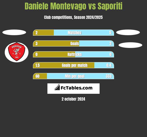 Daniele Montevago vs Saporiti h2h player stats