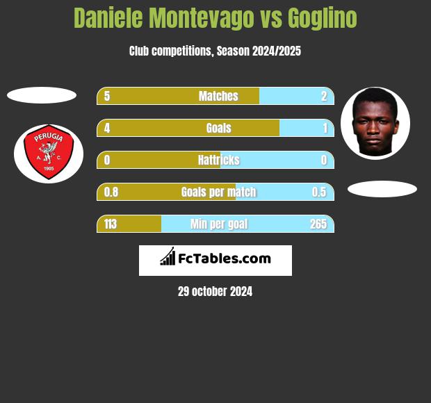 Daniele Montevago vs Goglino h2h player stats