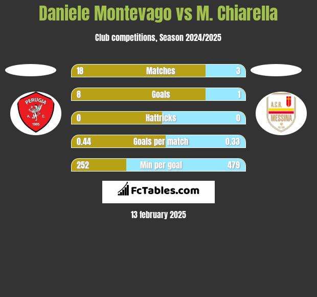 Daniele Montevago vs M. Chiarella h2h player stats