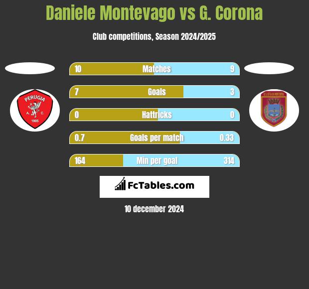 Daniele Montevago vs G. Corona h2h player stats