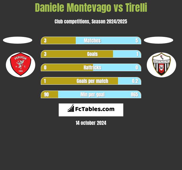 Daniele Montevago vs Tirelli h2h player stats