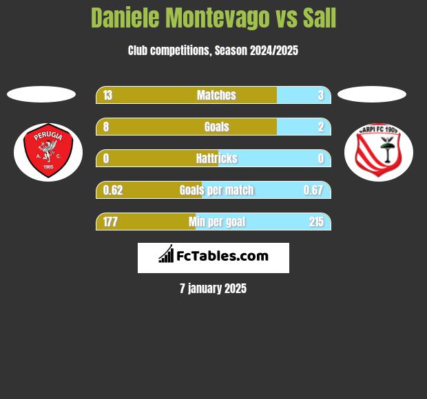 Daniele Montevago vs Sall h2h player stats