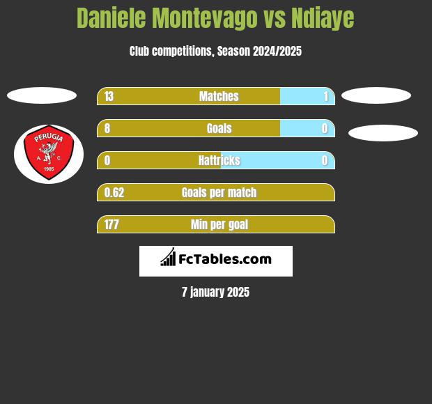 Daniele Montevago vs Ndiaye h2h player stats