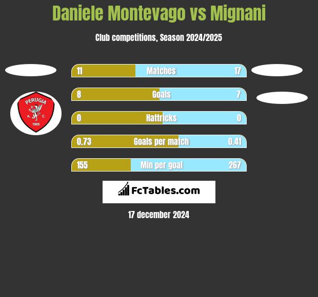 Daniele Montevago vs Mignani h2h player stats