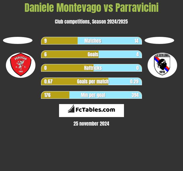 Daniele Montevago vs Parravicini h2h player stats