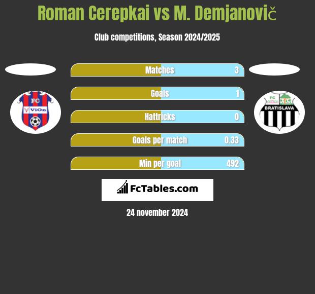 Roman Cerepkai vs M. Demjanovič h2h player stats