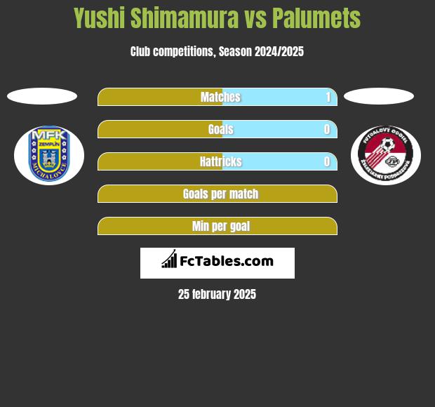 Yushi Shimamura vs Palumets h2h player stats