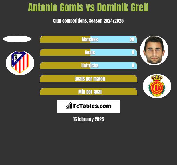 Antonio Gomis vs Dominik Greif h2h player stats