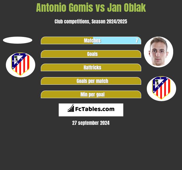 Antonio Gomis vs Jan Oblak h2h player stats