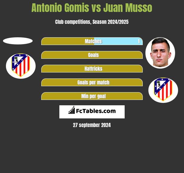 Antonio Gomis vs Juan Musso h2h player stats