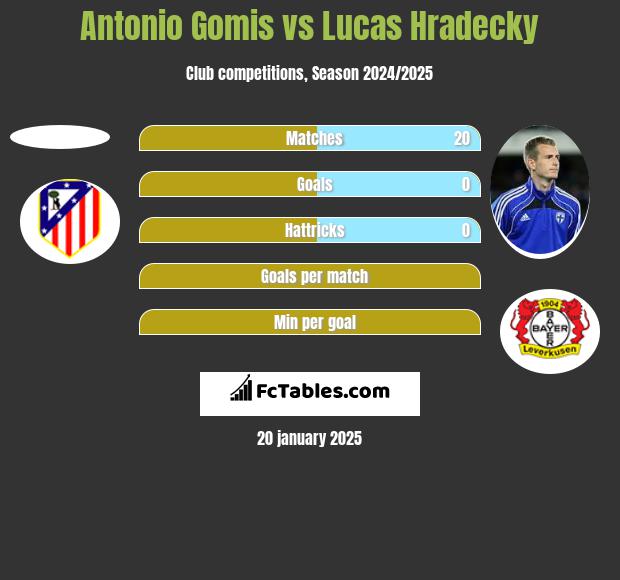 Antonio Gomis vs Lucas Hradecky h2h player stats