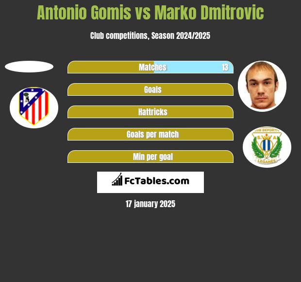 Antonio Gomis vs Marko Dmitrovic h2h player stats