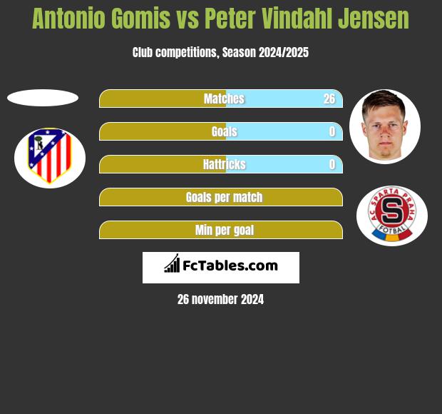 Antonio Gomis vs Peter Vindahl Jensen h2h player stats